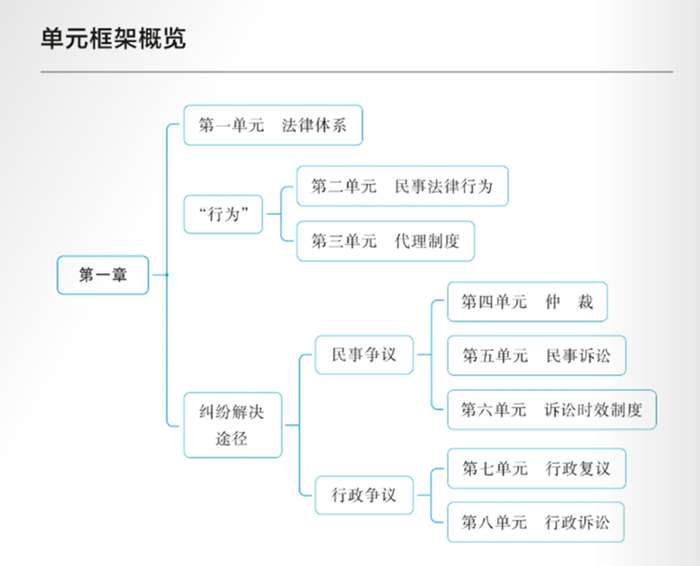 中級會計經(jīng)濟法輕一章節(jié)框架圖