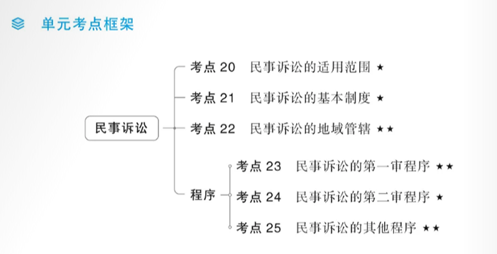 中級會計經(jīng)濟法輕一單元框架