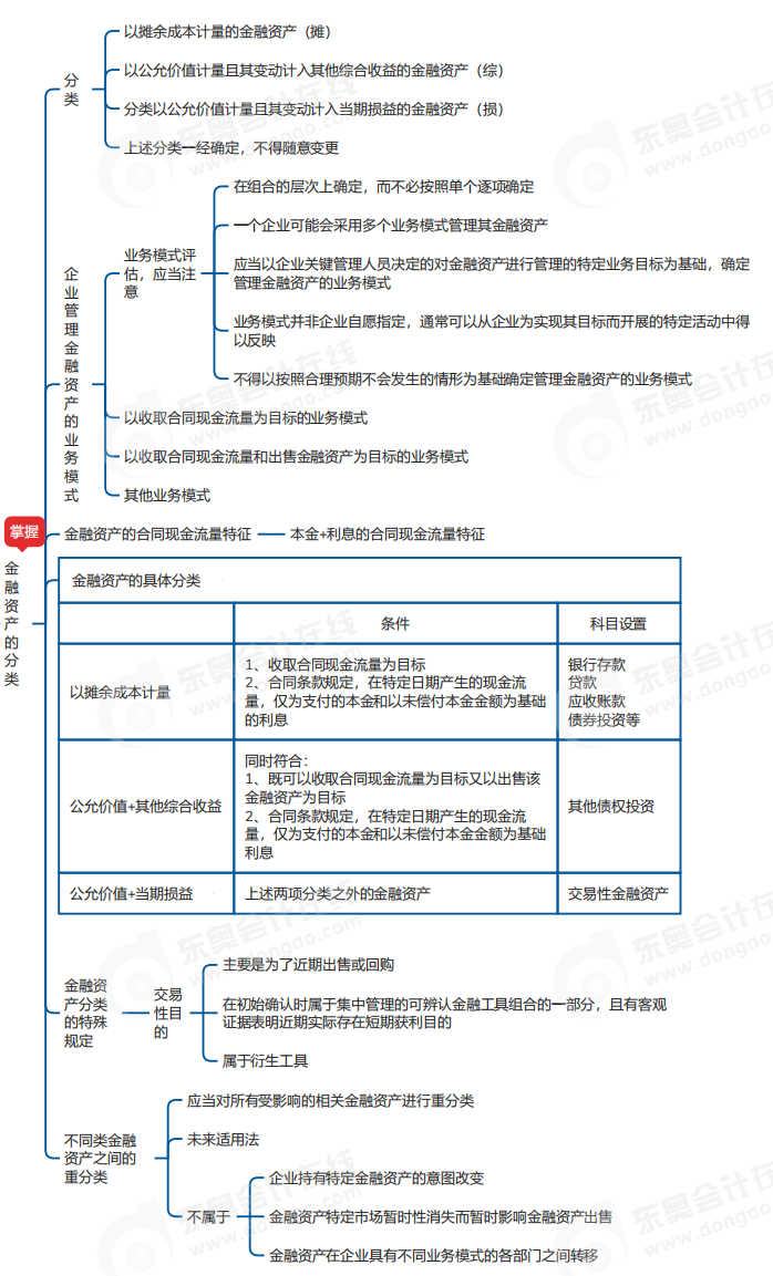 中級會計實務思維導圖