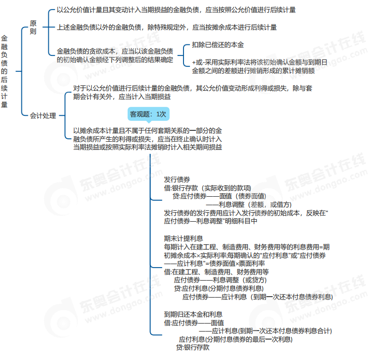 中級會計實務思維導圖