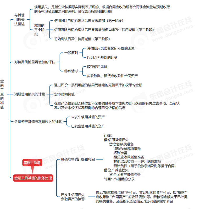 中級會計實務(wù)思維導(dǎo)圖