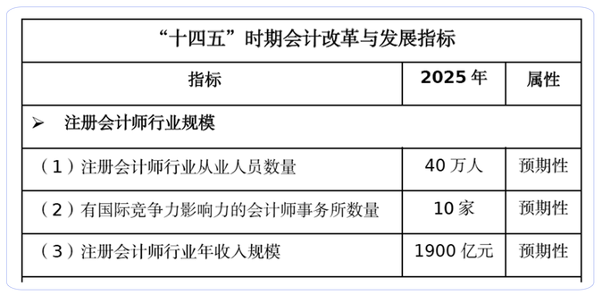 到2025年注冊會計(jì)師行業(yè)從業(yè)人員要達(dá)到40萬人