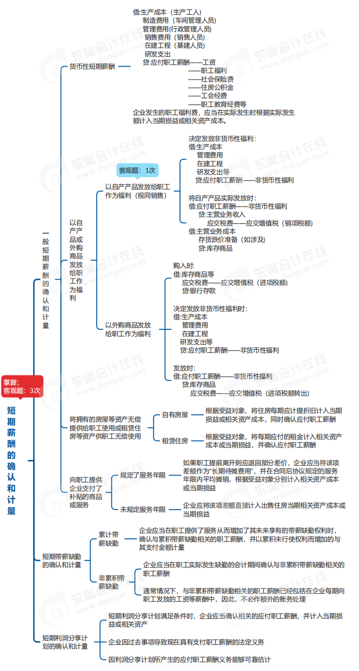 中級(jí)會(huì)計(jì)實(shí)務(wù)思維導(dǎo)圖