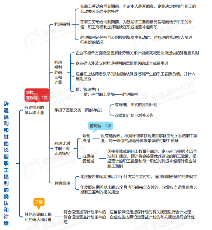 中級會計實務思維導圖