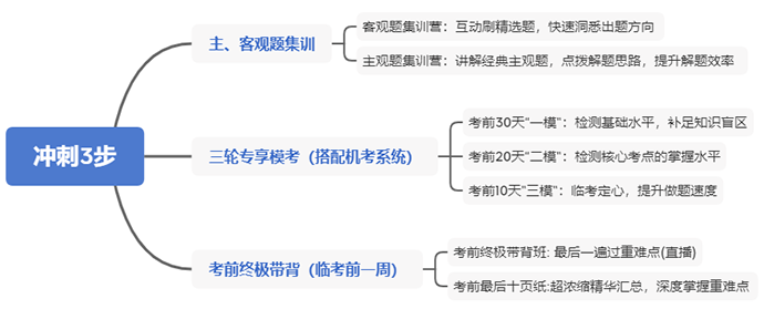 中級(jí)會(huì)計(jì)沖刺三步