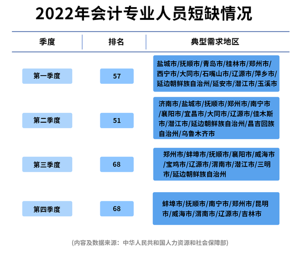 初級(jí)會(huì)計(jì)人才短缺