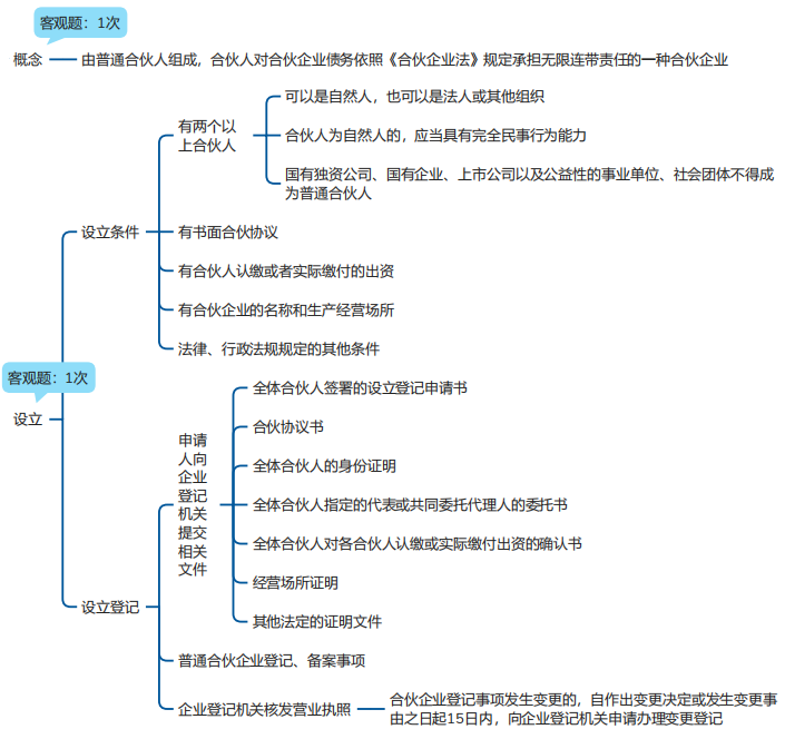 中級(jí)會(huì)計(jì)經(jīng)濟(jì)法思維導(dǎo)圖