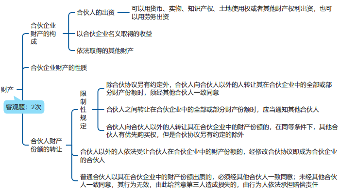 中級會計經(jīng)濟法思維導圖