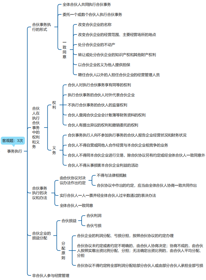 中級會計經(jīng)濟(jì)法思維導(dǎo)圖