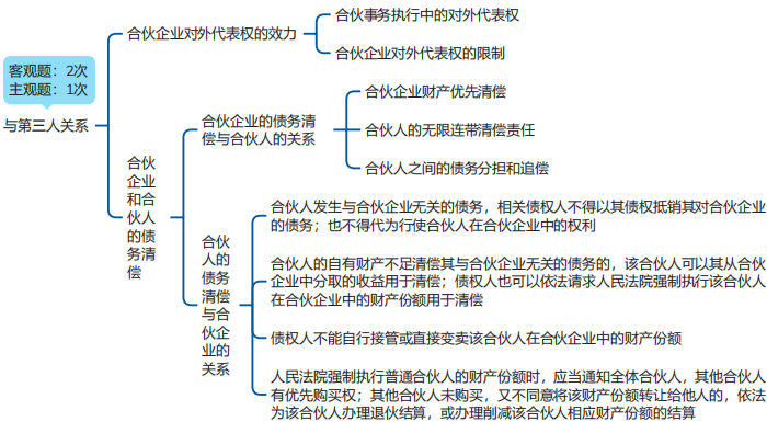 中級(jí)會(huì)計(jì)經(jīng)濟(jì)法思維導(dǎo)圖