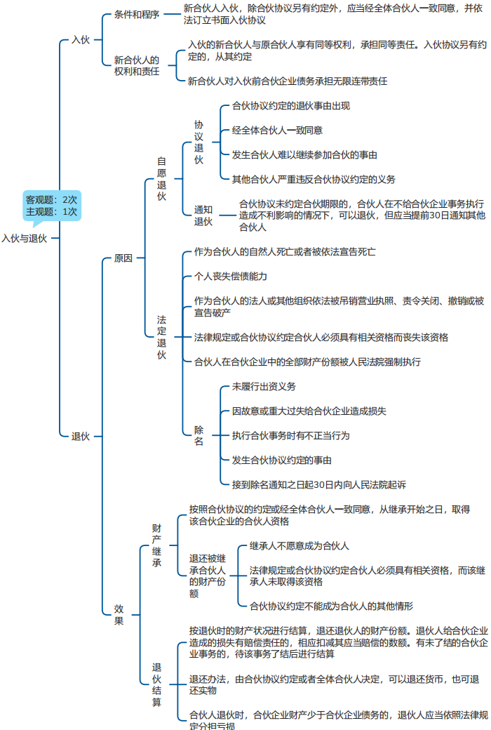 中級(jí)會(huì)計(jì)經(jīng)濟(jì)法思維導(dǎo)圖