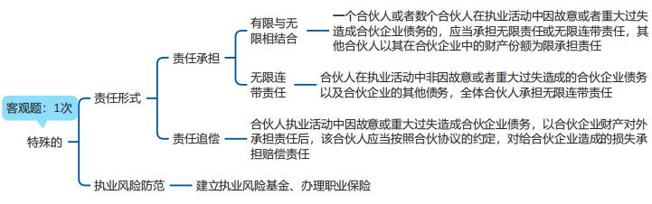 中級(jí)會(huì)計(jì)經(jīng)濟(jì)法思維導(dǎo)圖