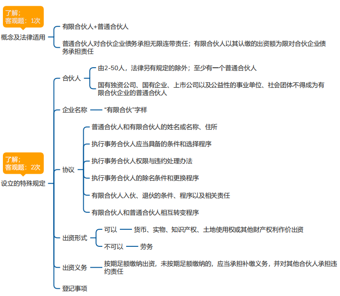 中級(jí)會(huì)計(jì)經(jīng)濟(jì)法思維導(dǎo)圖