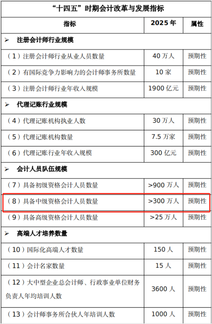 中級會計人才預(yù)期規(guī)模