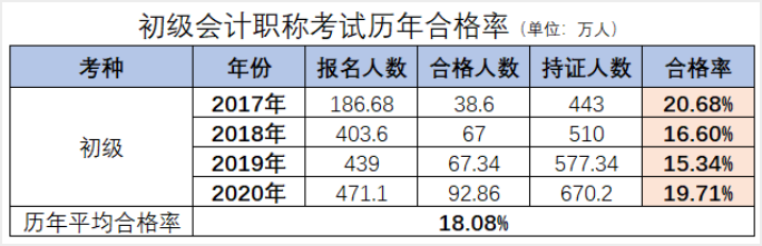 中級會計與初級考試合格率