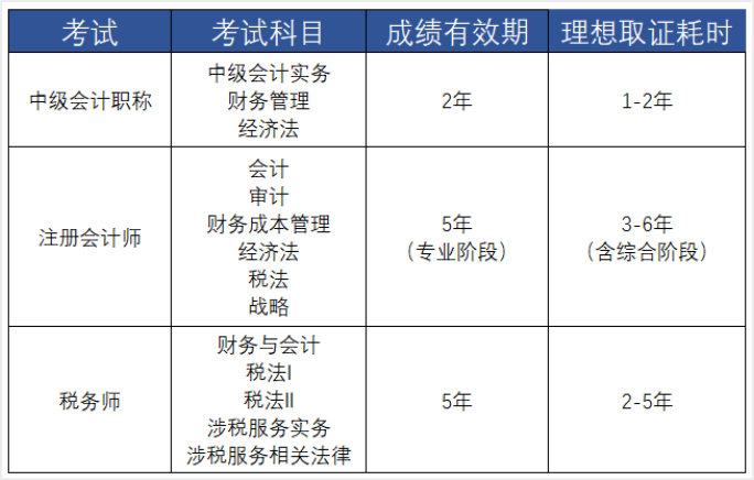 中級會計與注會稅務(wù)師考試對比