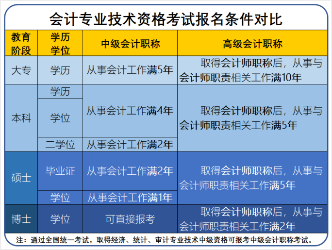 中級會計考試報名條件