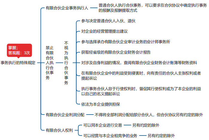 中級會計經濟法思維導圖