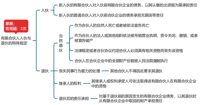 中級會計經(jīng)濟(jì)法思維導(dǎo)圖