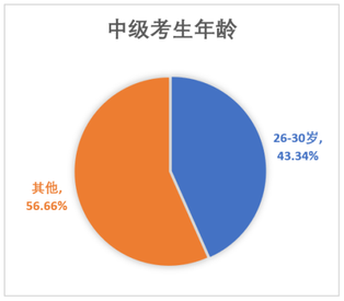 中級會計考生年齡