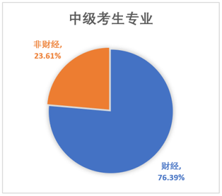 中級會計考生專業(yè)