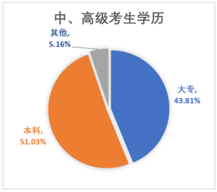 中級會計考生學(xué)歷