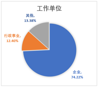 中級會計考生工作單位