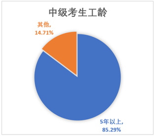 中級會計考生工齡