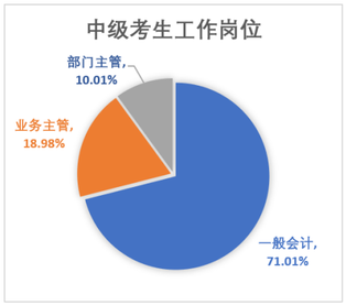 中級會計考生工作崗位