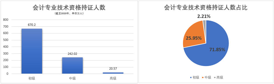 中級會計持證人數(shù)