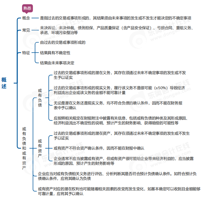 中級會計實務(wù)思維導(dǎo)圖