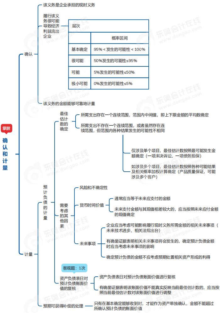 中級會(huì)計(jì)實(shí)務(wù)思維導(dǎo)圖