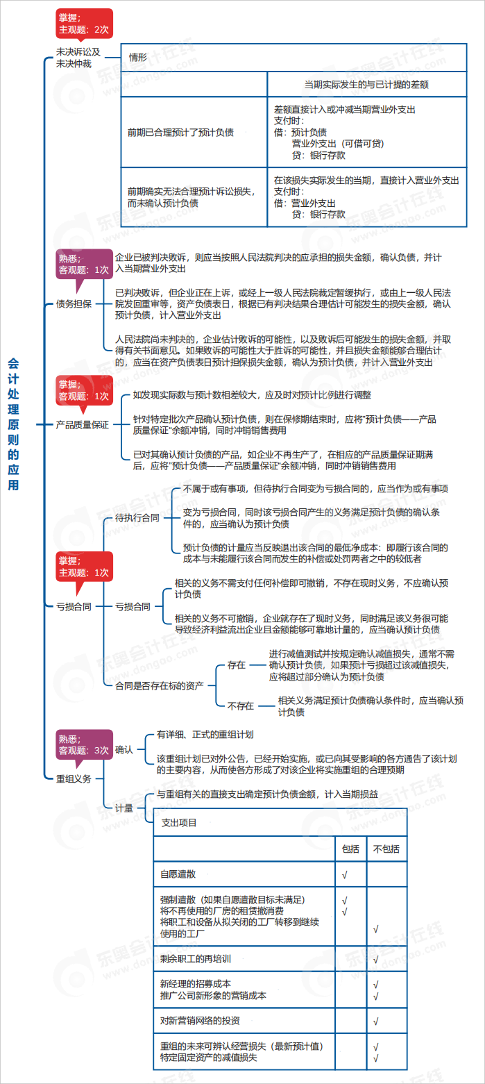 中級(jí)會(huì)計(jì)實(shí)務(wù)思維導(dǎo)圖