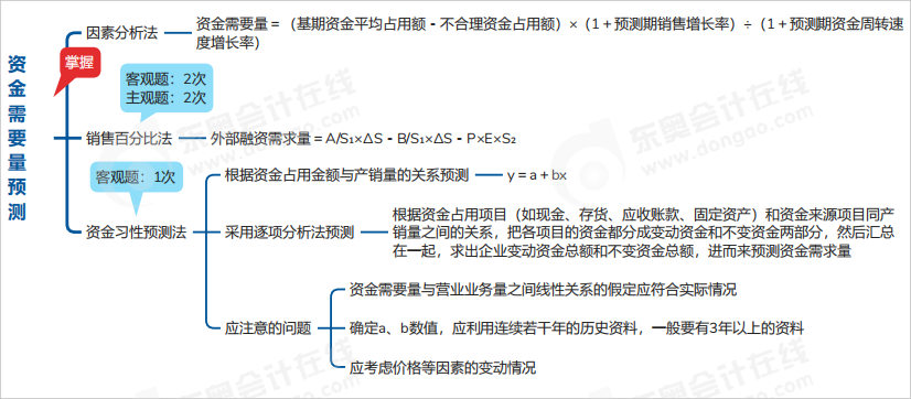 中級(jí)會(huì)計(jì)財(cái)管思維導(dǎo)圖