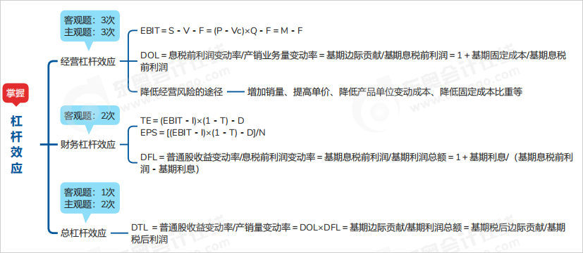 中級(jí)會(huì)計(jì)財(cái)管思維導(dǎo)圖