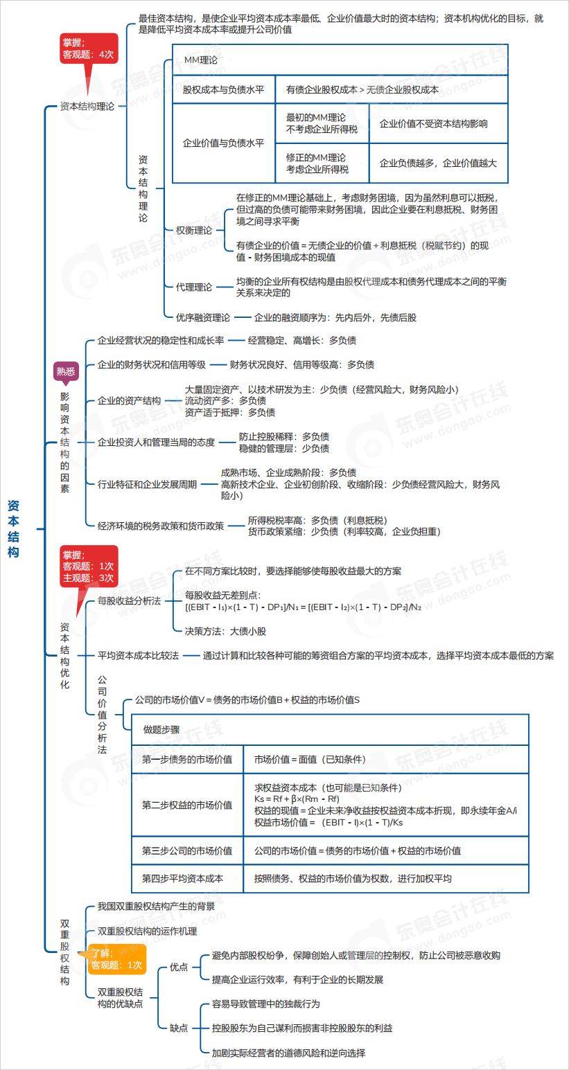 中級(jí)會(huì)計(jì)財(cái)管思維導(dǎo)圖