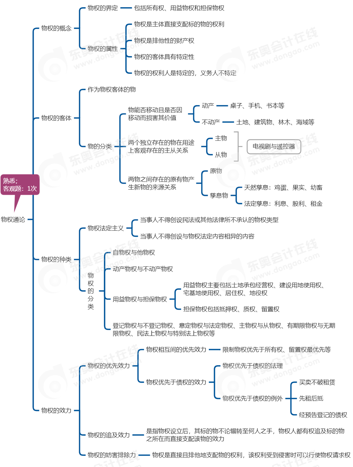 中級會(huì)計(jì)經(jīng)濟(jì)法思維導(dǎo)圖