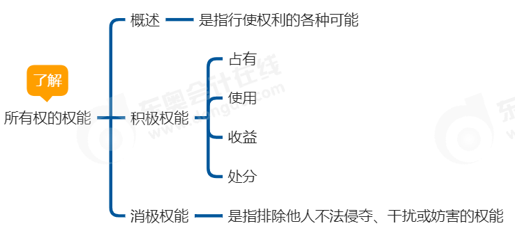 中級會計經(jīng)濟法思維導(dǎo)圖