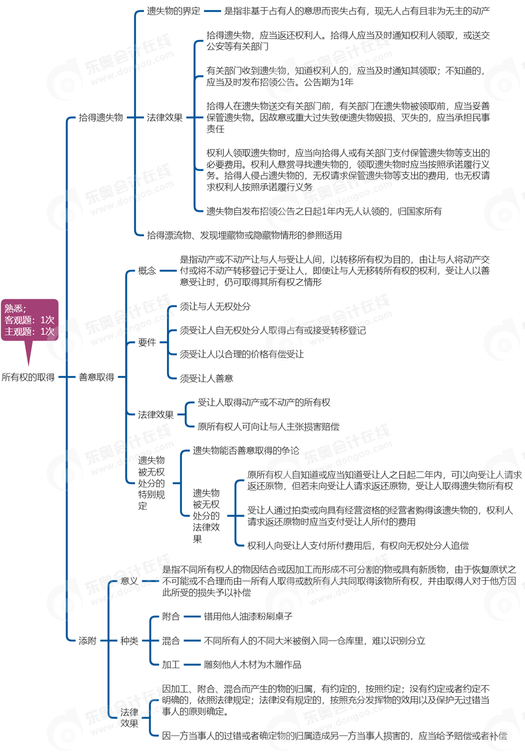 中級(jí)會(huì)計(jì)經(jīng)濟(jì)法思維導(dǎo)圖