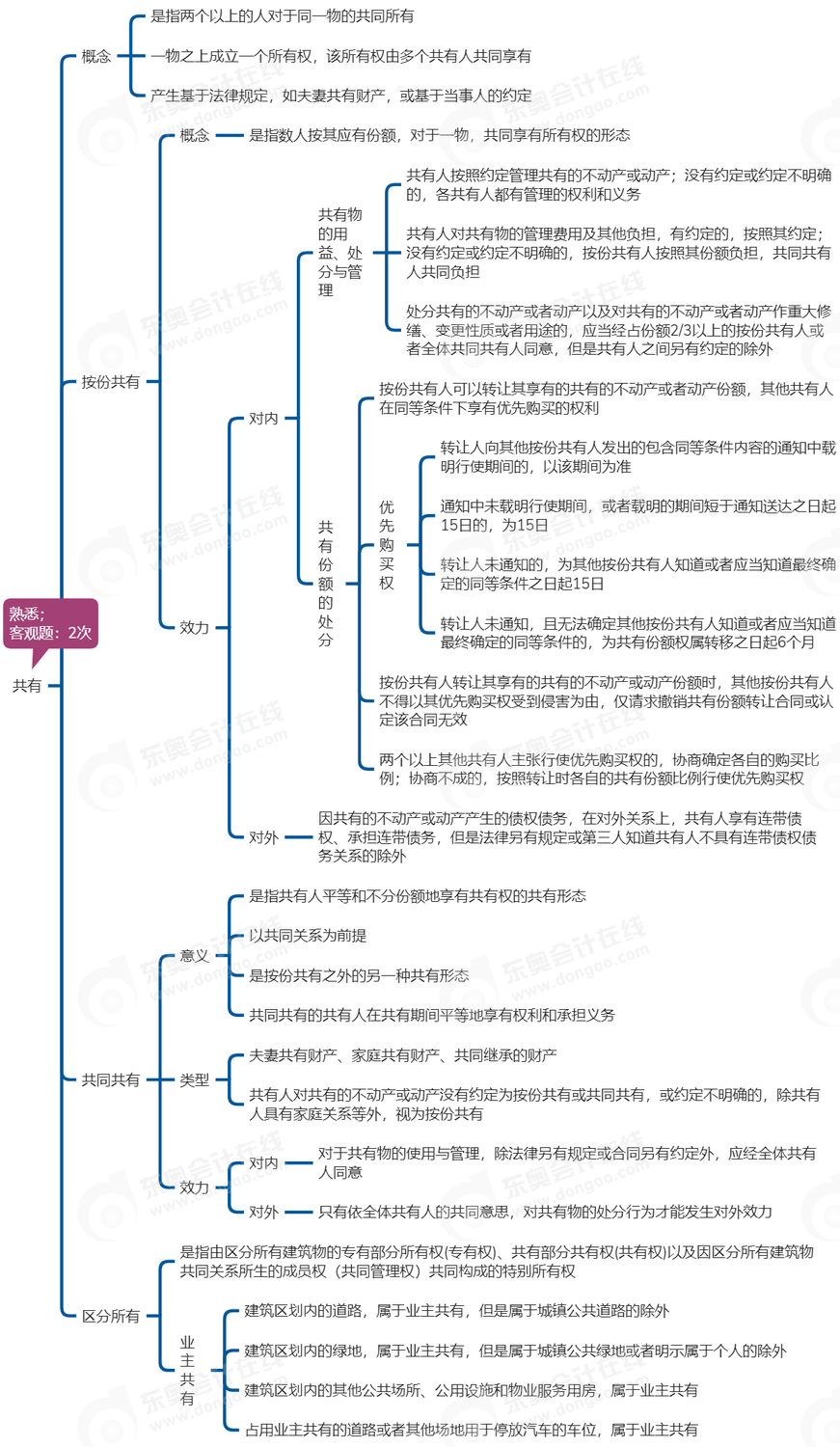 中級會計經(jīng)濟(jì)法思維導(dǎo)圖