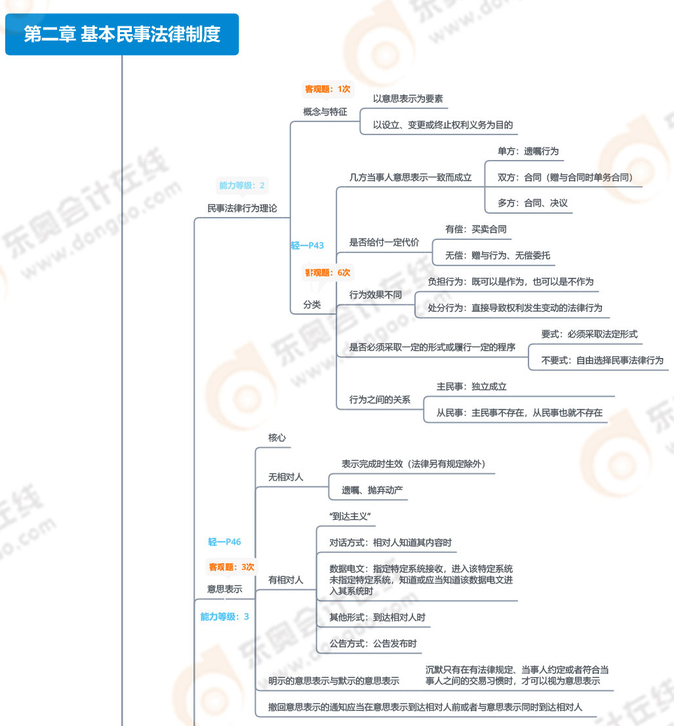 第二章-基本民事法律制度_例圖