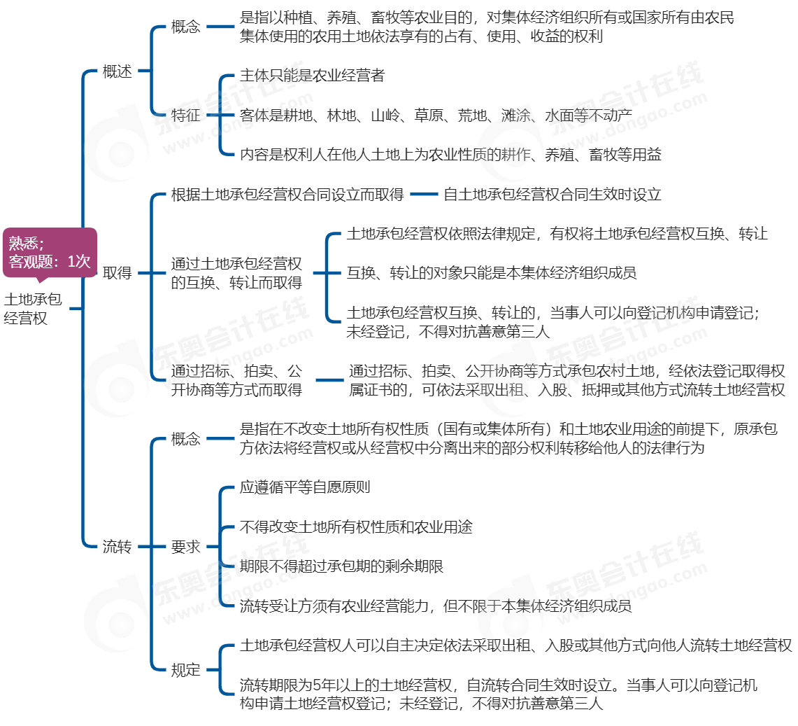 中級會計經濟法思維導圖