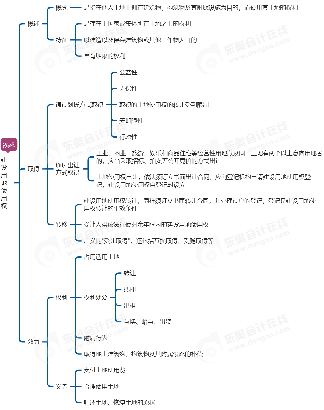 中級會計經(jīng)濟法思維導圖