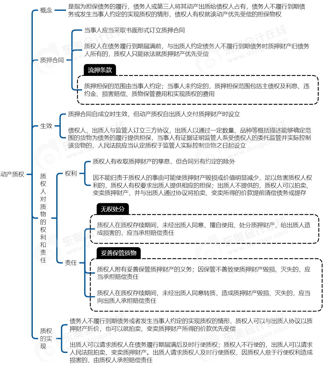 中級會計經(jīng)濟(jì)法思維導(dǎo)圖
