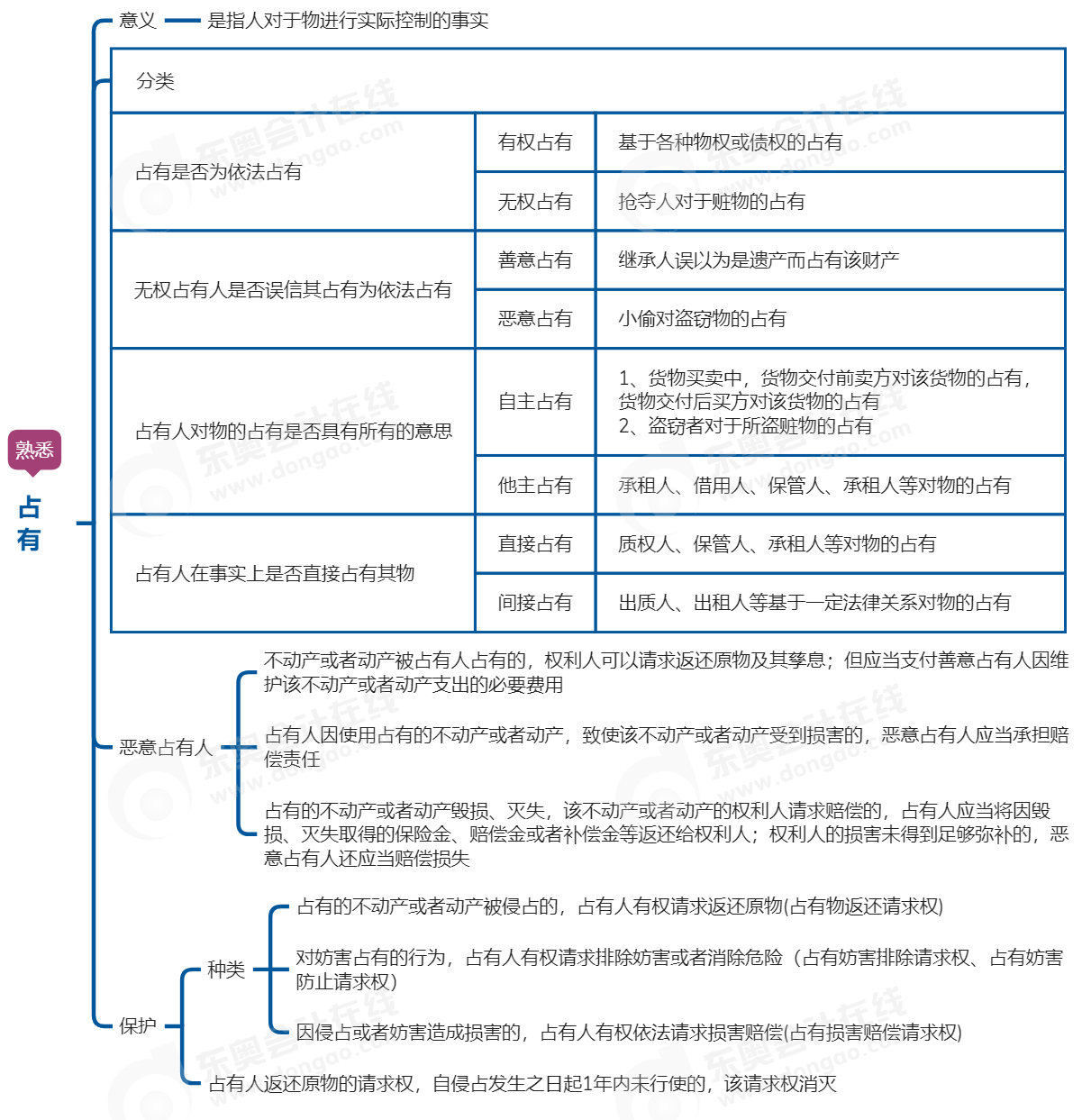 中級(jí)會(huì)計(jì)經(jīng)濟(jì)法思維導(dǎo)圖