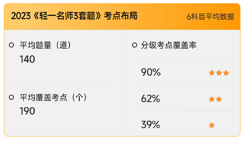 2023年《輕一名師3套題》考點(diǎn)布局