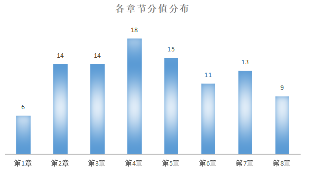 《初級會計(jì)實(shí)務(wù)》分值分布