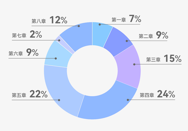 初級會計(jì)《經(jīng)濟(jì)法基礎(chǔ)》分值分布