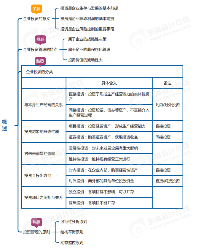 中級會計財管思維導圖