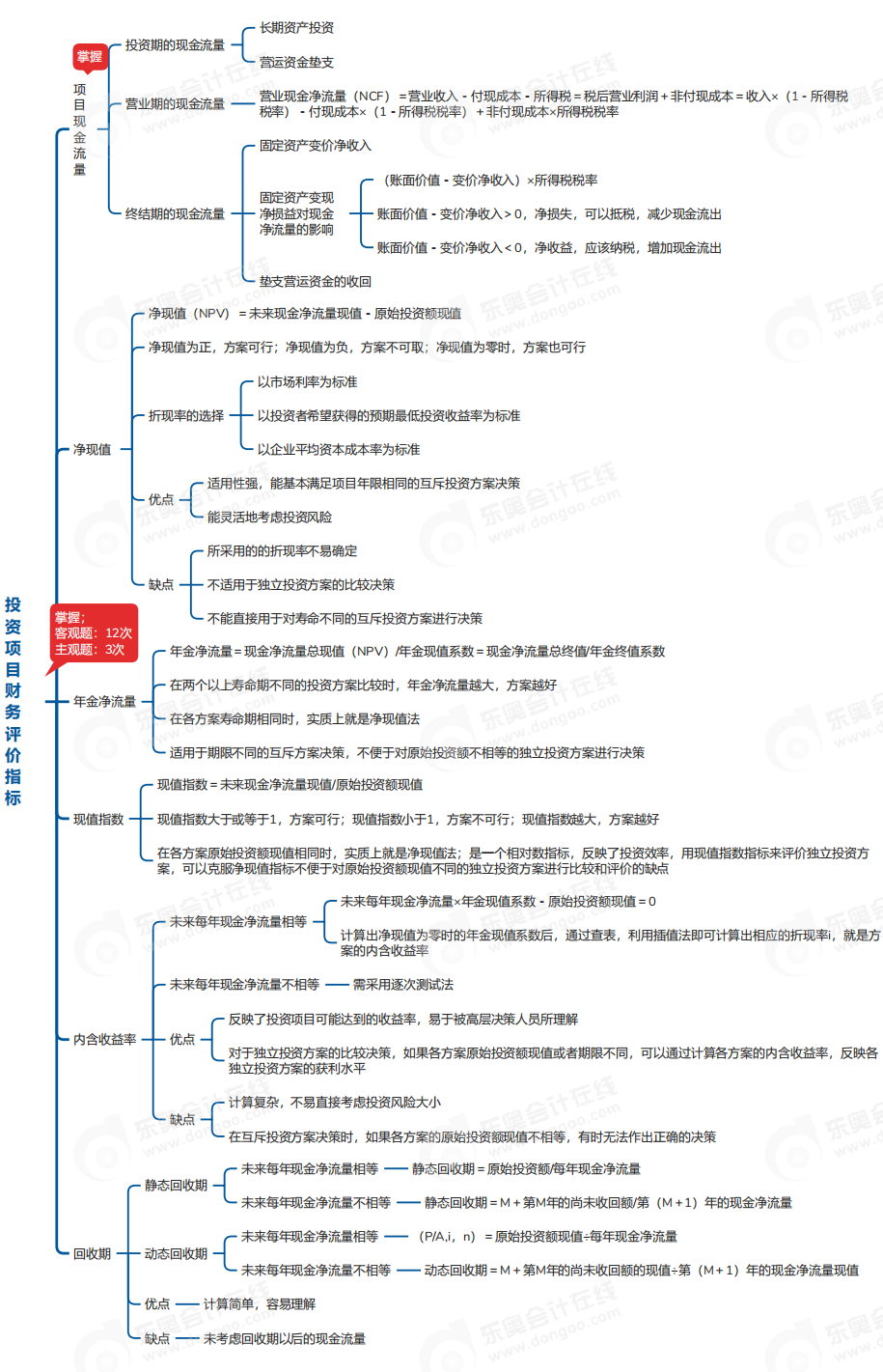 中級會計財管思維導圖